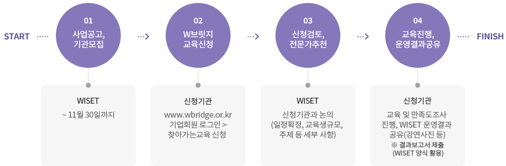 찾아가는 맞춤형 교육 사업안내 신청 절차 자세한 내용은 하단 참고바랍니다