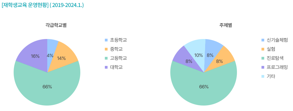 [재학생교육 운영현황] ( 2019-2024.1.) 자세한 내용은 하단 참조