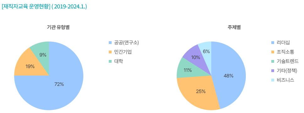 [재직자교육 운영현황] ( 2019-2024.1.) 자세한 내용은 하단 참조