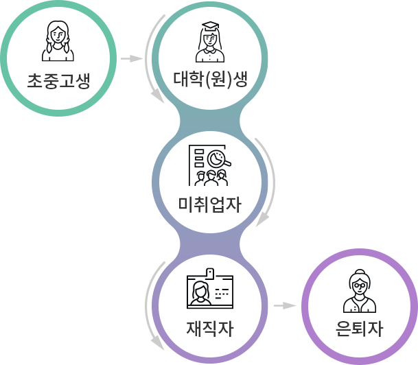 초중고생, 대학(원)생, 미취업자, 재직자, 은퇴자