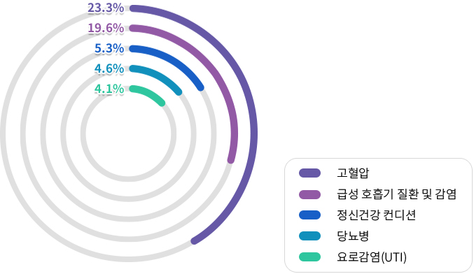 고혈압 23.3%, 급성 호흡기질환 및 감염 19.6%, 정신건강 컨디션 5.3%, 당뇨병 4.6%, 요로감염(UTI) 4.1%