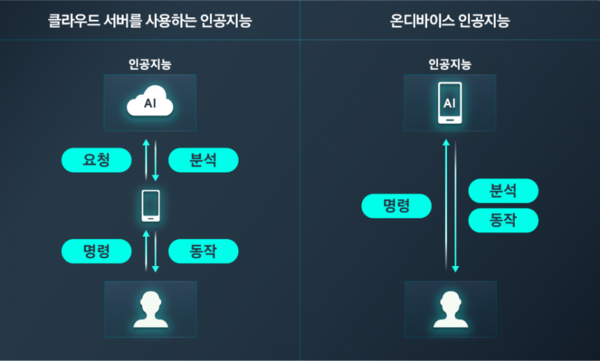 온디바이스 인공지능 구조.