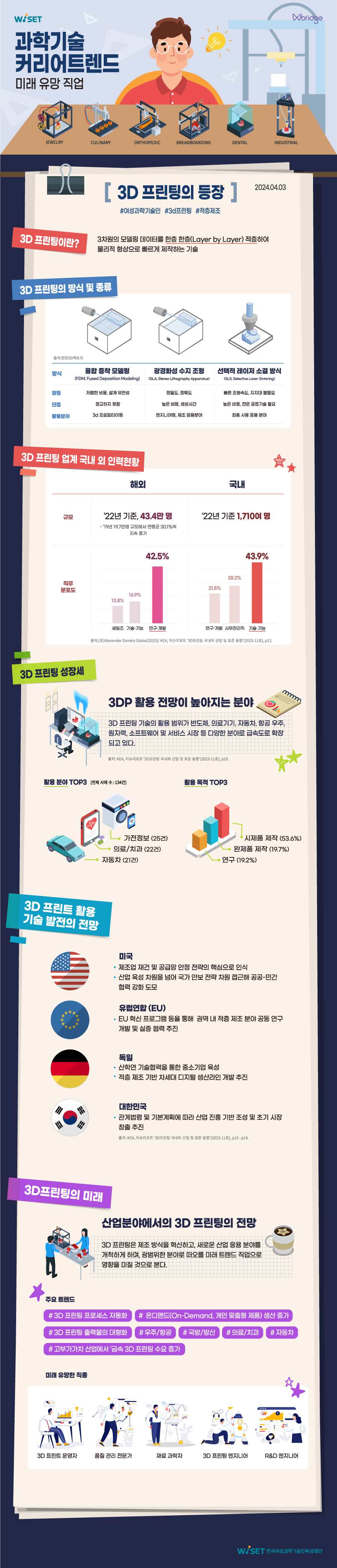 240403%EC%9D%B8%ED%8F%AC%EA%B7%B8%EB%9E%98%ED%94%BD_3D%ED%94%84%EB%A6%B0%ED%8C%85%EC%9D%98%EB%93%B1%EC%9E%A5_%EC%B5%9C%EC%A2%85.png WISET
과학기술커리어트렌드
미래 유망직업
JEWELRY
CULINARY
ORTHOPEDIC
BREADBOARDING
DENTAL
INDUSTRIAL
3D 프린팅의 등장
2024.04.03
#여성과학기술인 #3d프린팅 #적층제조
3D 프린팅이란?
3차원의 모델링 데이터를 한층 한층(Layer by Layer) 적층하여 물리적 형상으로 빠르게 제작하는 기술
3D 프린팅의 방식 및 종류
출처:한양3D팩토리
융합 증착 모델링 (FDM, Fused Deposition Modeling):
장점: 저렴한 비용, 설계 유연성
단점: 정교하지 못함
활용분야: 3d 프로토타이핑
광경화성 수지 조형 (SLA, Stereo Lithography Apparatus):
장점: 정밀도, 정확도
단점: 높은 비용, 생성시간
활용분야: 엔지니어링, 제조 응용분야
선택적 레이저 소결 방식 (SLS, Selective Laser Sintering):
장점: 빠른 조형속도, 지지대 불필요
단점: 높은 비용, 전문 공정기술 필요
활용분야: 최종 사용 응용 분야
3D 프린팅 업계 국내외 인력현황
해외:
규모: - '22년 기준, 43.4만명 - '19년 19.7만명 규모에서 연평균 30.1%씩 지속 증가
직무 분포도: 세일즈13.8%, 기술 기능16.9%, 연구 개발42.5%
국내:
규모: '22년 기준 1,710여 명
직무 분포도: 연구 개발21.5%, 사무관리직28.2%, 기술 기능43.9%
출처: (표)Alexander Daniels Global(2023)/ KEA, 이슈리포트 '3D프린팅 국내외 산업 및 표준 동향'(2023-11호), p12.
3D 프린팅 성장세
3DP 활용 전망이 높아지는 분야
3D 프린팅 기술의 활용 범위가 반도체, 의료기기, 자동차, 항공 우주, 원자력, 소프트웨어 및 서비스 시장 등 다양한 분야로 급속도로 확장 되고 있다.
출처: KEA, 이슈리포트 '3D프린팅 국내외 산업 및 표준 동향'(2023-11호), p10.
활용 분야 TOP3 (전체 사례 수: 134건)
자동차 (21건)
의료/치과 (22건)
가전정보 (25건)
활용 목적 TOP3
연구 (19.2%)
완제품 제작 (19.7%)
시제품 제작 (53.6%)
3D 프린트 활용 기술 발전의 전망
미국
- 제조업 재건 및 공급망 안정 전략의 핵심으로 인식
- 산업 육성 차원을 넘어 국가 안보 전략 차원 접근해 공공·민간 협력 강화 도모
유럽연합(EU)
- EU 혁신 프로그램 등을 통해 권역 내 적층 제조 분야 공동연구 개발 및 실증 협력 추진
독일
- 산학연 기술협력을 통한 중소기업 육성
- 적층제조 기반 차세대 디지털 생산라인 개발 추진
대한민국
- 관계법령 및 기본계획에 따라 산업 진흥 기반 조성 및 초기 시장 창출 추진
출처: KEA, 이슈리포트 '3D프린팅 국내외 산업 및 표준 동향(2023-11호), p13-p14.
3D프린팅의 미래
산업분야에서의 3D 프린팅의 전망
3D 프린팅은 제조 방식을 혁신하고, 새로운 산업 응용 분야를 개척하게 하며, 광범위한 분야로 떠오를 미래 트렌드 직업으로 영향을 미칠 것으로 본다.
주요 트렌드
#3D 프린팅 프로세스 자동화 #온디맨드(On-Demand, 개인 맞춤형 제품) 생산 증가
#3D프린팅 출력물의 대형화 #우주/항공 #국방/방산 #의료/치과 #자동차
#고부가가치 산업에서 '금속 3D 프린팅 수요 증가
미래 유망한 직종
3D 프린트 운영자
품질 관리 전문가
재료 과학자
3D 프린팅 엔지니어
R&D 엔지니어
WISET 한국여성과학기술인육성재단