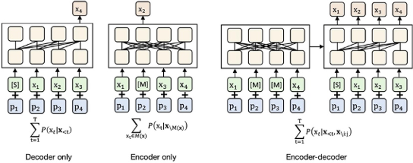 Pre-trained Language Model 아키텍처
