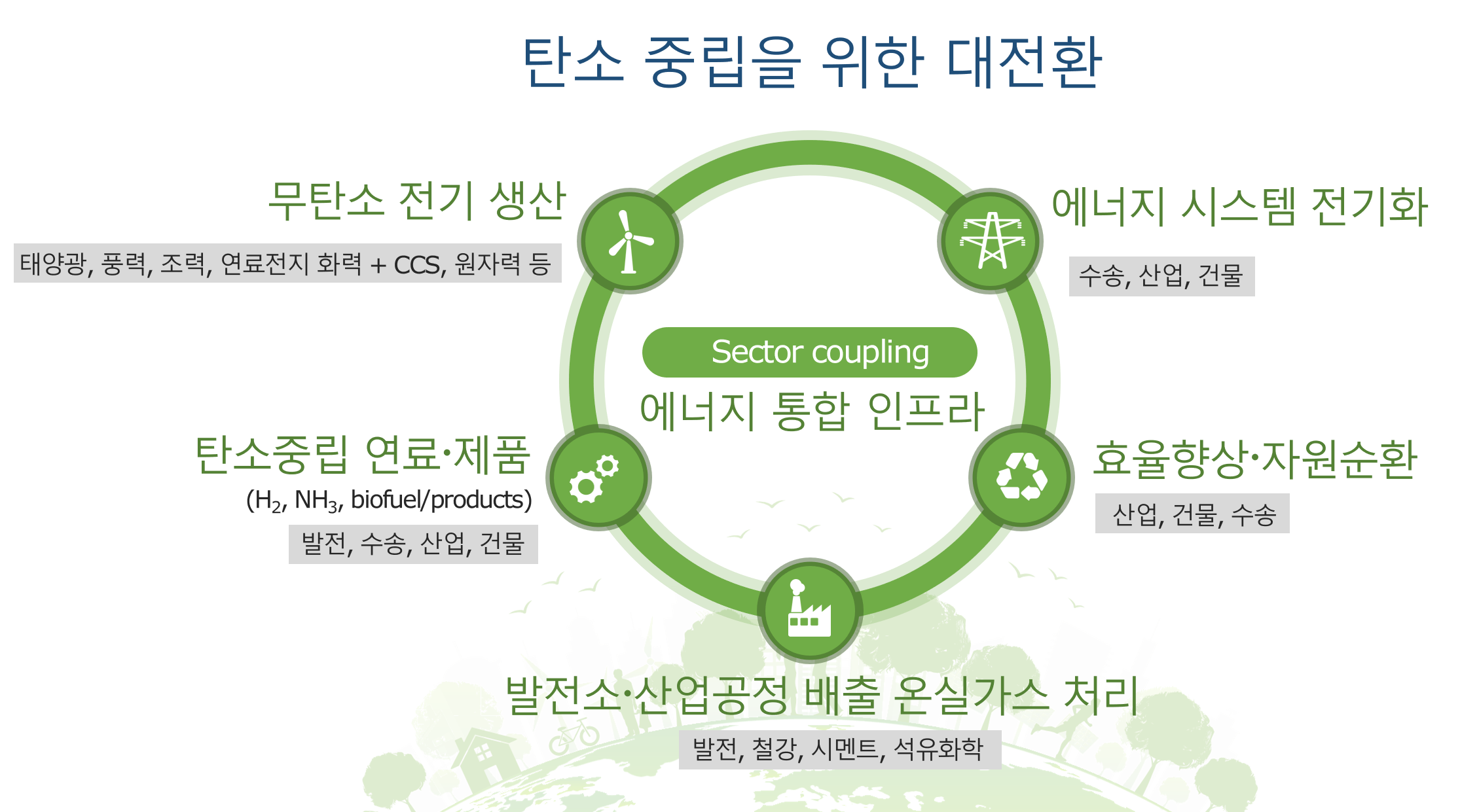 친환경 에너지 관련 직업군의 아이콘과 설명