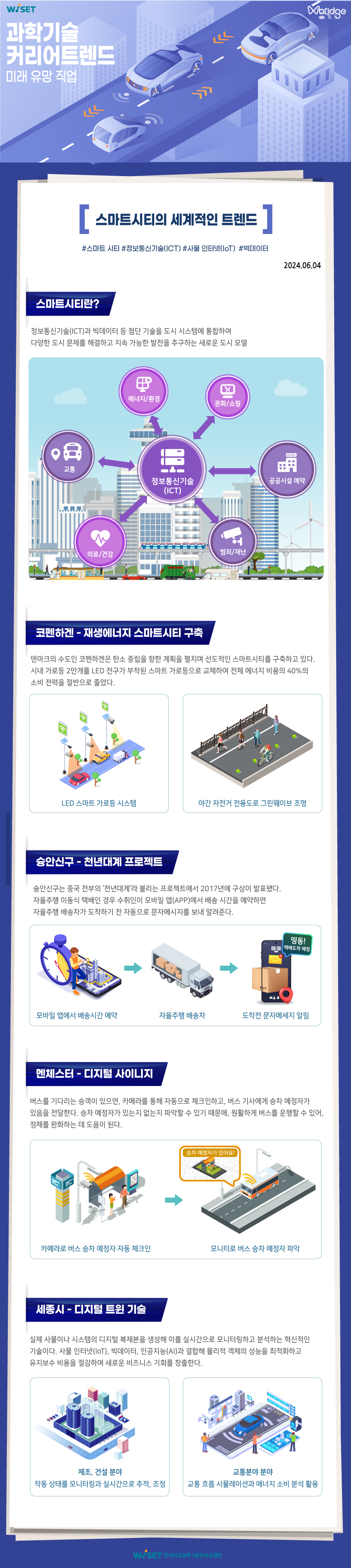 WISET
Wbridge

과학기술커리어트렌드
미래 유망 직업

[스마트시티의 세계적인 트렌드]
#스마트시티 #정보통신기술(ICT) #사물 인터넷(IoT) #빅데이터
2024.06.04

스마트시티란?
정보통신기술(ICT)과 빅데이터 등 첨단 기술을 도시 시스템에 통합하여 다양한 도시 문제를 해결하고 지속 가능한 발전을 추구하는 새로운 도시 모델.
에너지/환경 <-> 정보통신기술(ICT)
문화/쇼핑 <-> 정보통신기술(ICT)
공공시설 예약 <-> 정보통신기술(ICT)
범죄/재난 <-> 정보통신기술(ICT)
의료/건강 <-> 정보통신기술(ICT)
교통 <-> 정보통신기술(ICT)

코펜하겐 - 재생에너지 스마트시티 구축
덴마크의 수도인 코펜하겐은 탄소 중립을 향한 계획을 펼치며 선도적인 스마트시티를 구축하고 있다. 시내 가로등 2만개를 LED 전구가 부착된 스마트 가로등으로 교체하여 전체 에너지 비용의 40%의 소비 전력을 절반으로 줄였다.
LED 스마트 가로등 시스템 (예시 사진)
야간 자전거 전용도로 그린웨이브 조명 (예시 사진)

슝안신구 - 천년대계 프로젝트
슝안신구는 중국 전부의 '천년대계'라 불리는 프로젝트에서 2017년에 구상이 발표됐다. 자율주행 이동식 택배인 경우 수취인이 모바일 앱(APP)에서 배송 시간을 예약하면 자율주행 배송차가 도착하기 전 자동으로 문자메시지를 보내 알려준다.
모바일 앱에서 배송시간 예약 > 자율주행 배송차 > 도착전 문자메세지 알림

멘체스터 - 디지털 사이니지
버스를 기다리는 승객이 있으면, 카메라를 통해 자동으로 체크인하고, 버스 기사에게 승차 예정자가 있음을 전달한다. 승차 예정자가 있는지 없는지 파악할 수 있기 때문에, 원활하게 버스를 운행할 수 있어, 정체를 완화하는 데 도움이 된다.
카메라로 버스 승차 예정자 자동 체크인 > 모니터로 버스 승차 예정자 파악

세종시 - 디지털 트윈 기술
실제 사물이나 시스템의 디지털 복제본을 생성해 이를 실시간으로 모니터링하고 분석하는 혁신적인 기술이다. 사물 인터넷(IoT), 빅데이터, 인공지능(AI)과 결합해 물리적 객체의 성능을 최적화하고 유지보수 비용을 절감하며 새로운 비즈니스 기회를 창출한다.

제조, 건설 분야
작동 상태를 모니터링과 실시간으로 추적, 조정
교통분야 분야
교통 흐름 시뮬레이션과 에너지 소비 분석 활용

WISET 한국여성과학기술인육성재단
