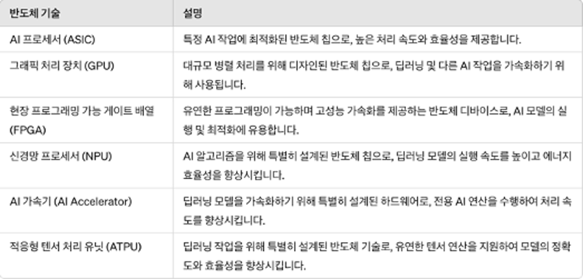 최신 AI 관련 반도체기술 <삼성증권>