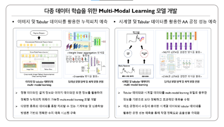 다중 데이터 학습을 위한 Multi-Modal Language 모델 개발.