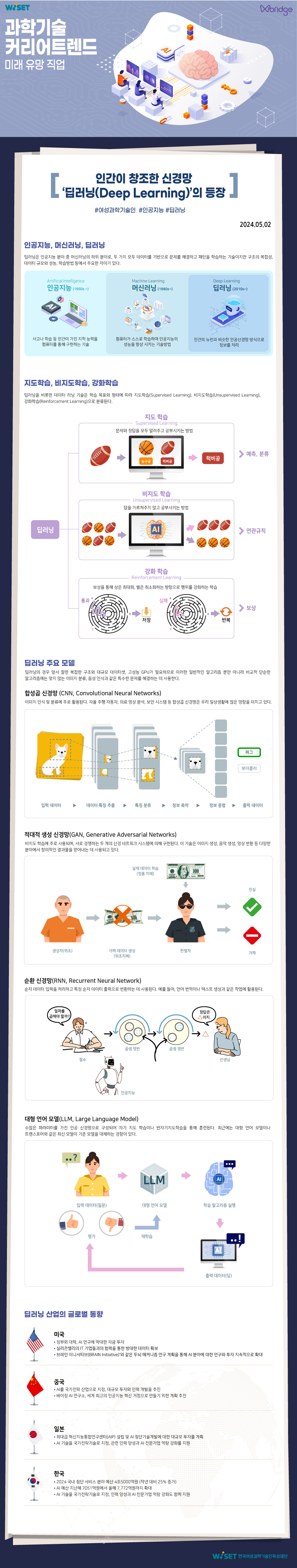 WISET
과학기술커리어트렌드
미래 유망 직업

인간이 창조한 신경망 ‘딥러닝(Deep Learning)’의 등장
#여성과학기술인 #인공지능 #딥러닝
2024.05.02

인공지능, 머신러닝, 딥러닝
딥러닝은 인공지능 분야 중 머신러닝의 하위 분야로, 두 가지 모두 데이터를 기반으로 문제를 해결하고 패턴을 학습하는 기술이지만 구조의 복잡성, 데이터 규모와 성능, 학습방법 등에서 주요한 차이가 있다.

Artificial Intelligence
인공지능 (1950s~)
사고나 학습 등 인간이 가진 지적 능력을 컴퓨터를 통해 구현하는 기술

Machine Learning
머신러닝 (1980s~)
컴퓨터가 스스로 학습하여 인공지능의 성능을 향상 시키는 기술방법

Deep Learning
딥러닝 (2010s~)
인간의 뉴런과 비슷한 인공신경망 방식으로 정보를 처리


지도학습, 비지도학습, 강화학습
딥러닝을 비롯한 데이터 러닝 기술은 학습 목표와 형태에 따라 지도학습(Supervised Learning), 비지도학습(Unsupervised Learning), 강화학습(Reinforcement Learning)으로 분류된다.

머신러닝:
지도 학습
Supervised Learning
문제와 정답을 모두 알려주고 공부시키는 방법
Ex. 예측, 분류

비지도 학습
Unsupervised Learning
답을 가르쳐주지 않고 공부시키는 방법
Ex. 데이터들 간의 연관규칙 찾기

강화 학습
Reinforcement Learning
보상을 통해 상은 최대화, 벌은 최소화하는 방향으로 행위를 강화하는 학습


딥러닝 주요 모델
딥러닝의 경우 앞서 말한 복잡한 구조와 대규모 데이터셋, 고성능 GPU가 필요하므로 이러한 일반적인 알고리즘 뿐만 아니라 비교적 단순한 알고리즘에는 맞지 않는 이미지 분류, 음성 인식과 같은 특수한 문제를 해결하는 데 사용한다.

합성곱 신경망 (CNN, Convolutional Neural Networks)
이미지 인식 및 분류에 주로 활용된다. 자율 주행 자동차, 의료 영상 분석, 보안 시스템 등 합성곱 신경망은 우리 일상생활에 많은 영향을 미치고 있다.
입력 데이터 > 데이터 특징 추출> 특징 분류 > 정보 축약 > 정보 종합 > 출력 데이터

적대적 생성 신경망(GAN, Generative Adversarial Networks)
비지도 학습에 주로 사용되며, 서로 경쟁하는 두 개의 신경 네트워크 시스템에 의해 구현된다. 이 기술은 이미지 생성, 음악 생성, 영상 변환 등 다양한 분야에서 창의적인 결과물을 얻어내는 데 사용되고 있다.
실제 데이터 학습(정품 지폐) > 판별자
생성자(위조) > 가짜 데이터 생성(위조지폐) > 판별자 > 진실, 가짜

순환 신경망(RNN, Recurrent Neural Network)
순차 데이터 입력을 처리하고 특정 순차 데이터 출력으로 변환하는 데 사용된다. 예를 들어, 언어 번역이나 텍스트 생성과 같은 작업에 활용된다.

대형 언어 모델(LLM, Large Language Model)
수많은 파라미터를 가진 인공 신경망으로 구성되어 자기 지도 학습이나 반자기지도학습을 통해 훈련된다. 최근에는 대형 언어 모델이나 트랜스포머와 같은 최신 모델이 기존 모델을 대체하는 경향이 있다.
입력 데이터(질문) > 대형 언어 모델(LLM) > 학습 알고리즘 실행 > 출력 데이터(답) > 평가(good or bad) > 재학습 > 대형 언어 모델(LLM)


딥러닝 산업의 글로벌 동향

미국
- 정부와 대학, AI 연구에 막대한 자금 투자
- 실리콘밸리의 IT 기업들과의 협력을 통한 방대한 데이터 확보
- 브레인 이니셔티브(BRAIN Initiative)'와 같은 두뇌 메커니즘 연구 계획을 통해 AI 분야에 대한 연구와 투자 지속적으로 확대

중국
- AI를 국가전략산업으로 지정, 대규모 투자와 인력 개발을 추진
- 베이징 AI 연구소, 세계 최고의 인공지능 혁신 거점으로 만들기 위한 계획 추진

일본
- 최대급 혁신지능통합연구센터(AIP) 설립 및 AI 첨단기술개발에 대한 대규모 투자를 계획
- AI 기술을 국가전략기술로 지정, 관련 인력 양성과 AI 전문기업 역량 강화를 지원

한국
- 2024 국내 첨단 서비스 분야 예산 4조5000억원 (작년 대비 25% 증가)
- AI 예산 지난해 7051억원에서 올해 7,772억원까지 확대
- AI 기술을 국가전략기술로 지정, 인력 양성과 AI 전문기업 역량 강화도 함께 지원


WISET 한국여성과학기술인육성재단