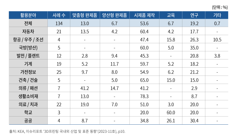 %EC%88%98%EC%A0%95_%EA%B7%B8%EB%A6%BC3.png (단위: %)
활용분야 | 사례 수 | 맞춤형 완제품 | 양산형 완제품 | 시제품 제작 | 교육 | 연구 | 기타
전체 | 134 | 13.0 | 6.7 | 53.6 | 6.7 | 19.2 | 0.7
자동차 | 21 | 13.5 | 4.2 | 60.4 | 4.2 | 17.7 | -
항공 / 우주 / 조선 | 4 | - | - | 47.4 | 15.8 | 26.3 | 10.5
국방(방산) | 5 | - | - | 60.0 | 5.0 | 35.0 | -
발전 / 플랜트 | 12 | 2.8 | 9.4 | 45.3 | - | 20.8 | 3.8
기계 | 19 | 5.2 | 11.7 | 59.7 | 5.2 | 18.2 | -
가전정보 | 25 | 9.7 | 8.0 | 54.9 | 6.2 | 21.2 | -
건축 / 건술 | 5 | - | 5.0 | 65.0 | 15.0 | 15.0 | -
의류 / 패션 | 7 | 41.2 | 14.7 | 41.2 | - | 2.9 | -
생활소비재 | 7 | 13.0 | - | 78.3 | - | 8.7 | -
의료 / 치과 | 22 | 19.0 | 7.0 | 51.0 | 3.0 | 20.0 | -
학교 | 3 | - | - | 20.0 | 60.0 | 20.0 | -
공공 | 4 | 8.7 | - | 34.8 | 26.1 | 30.4 | -
출처: KEA, 이슈리포트 '3D프린팅 국내외 산업 및 표준 동향'(2023-11호), p10.